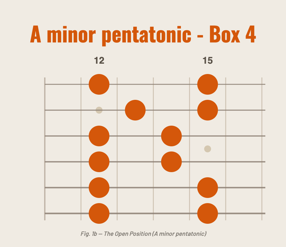 A minor pentatonic — Box 4 (12th fret position)